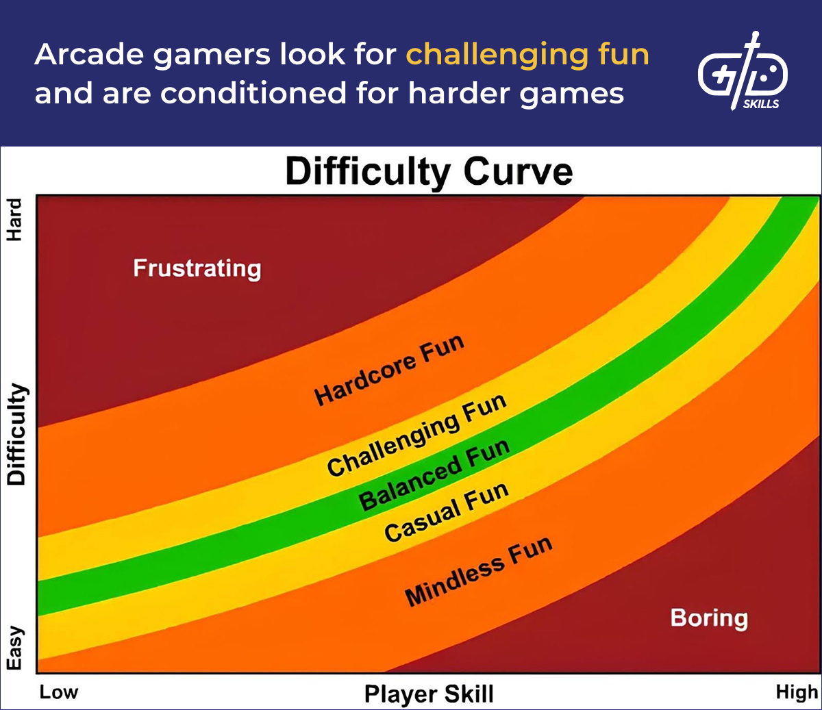 Arcade players tend to prefer harder games
