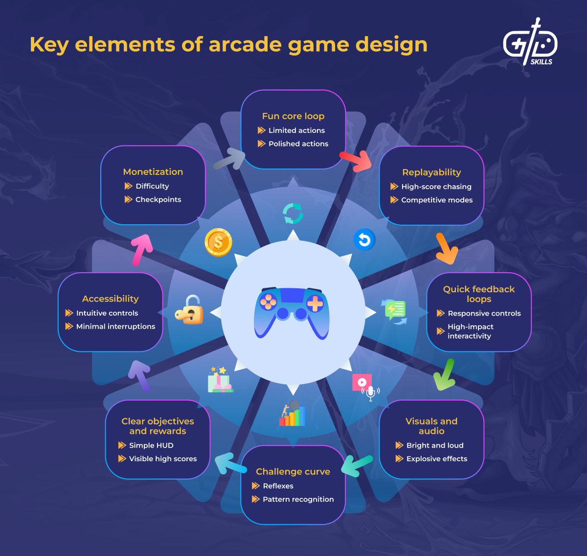 Key elements of arcade game design