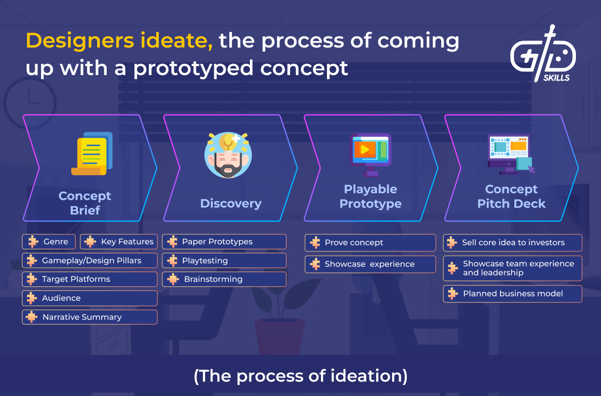 Designers ideate, the process of coming up with a prototyped concept