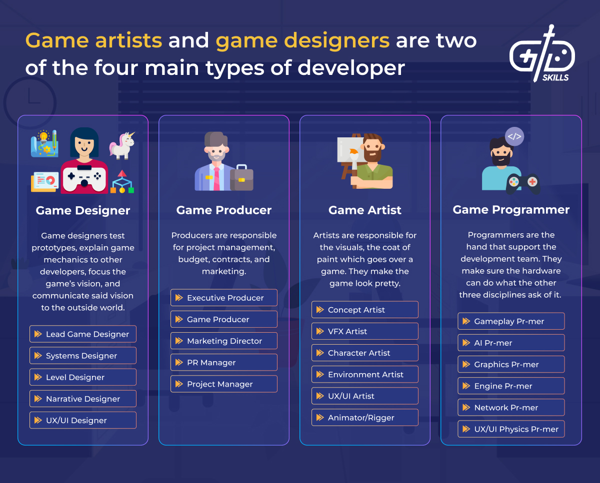 Game designer vs. game artist vs. game producer vs. game programmer