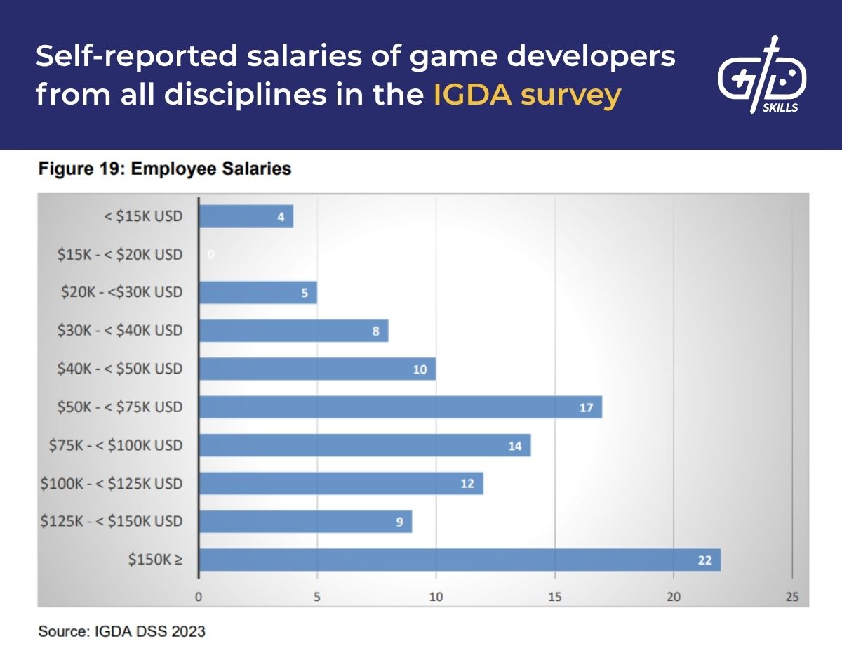 Self-reported salaries of game developers in IGDA survey