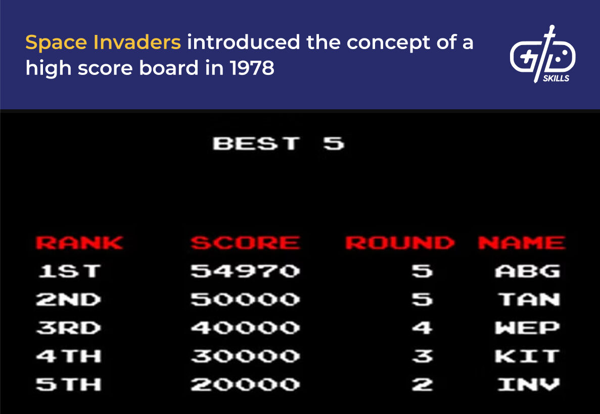 Space Invaders invented high score rankings