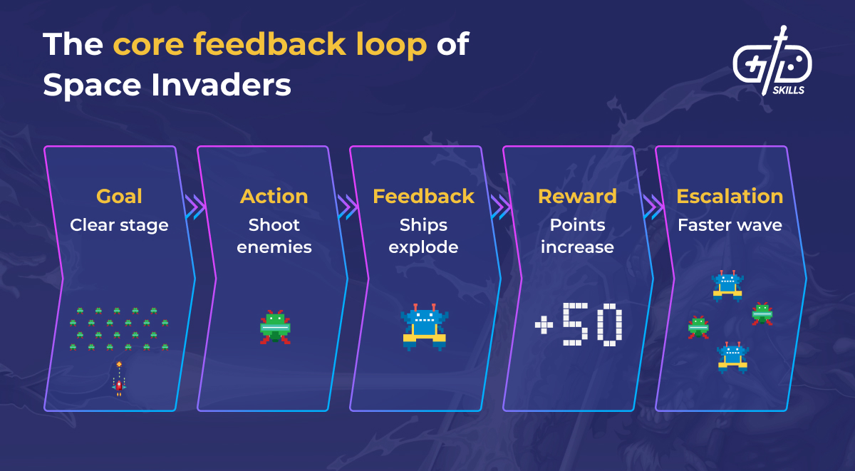 Core feedback loop of Space Invaders
