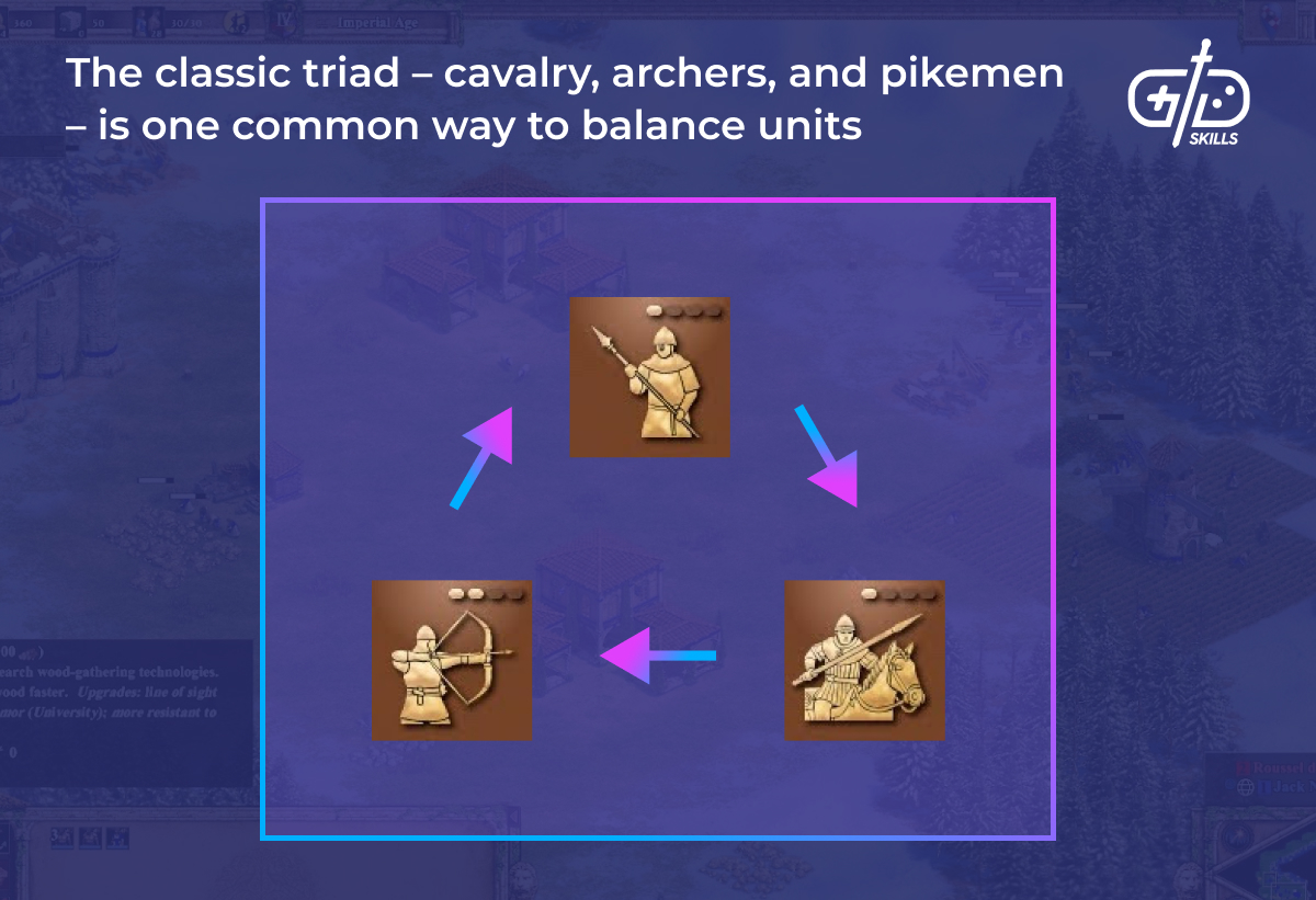 The classic cavalry/archer/pikeman triad