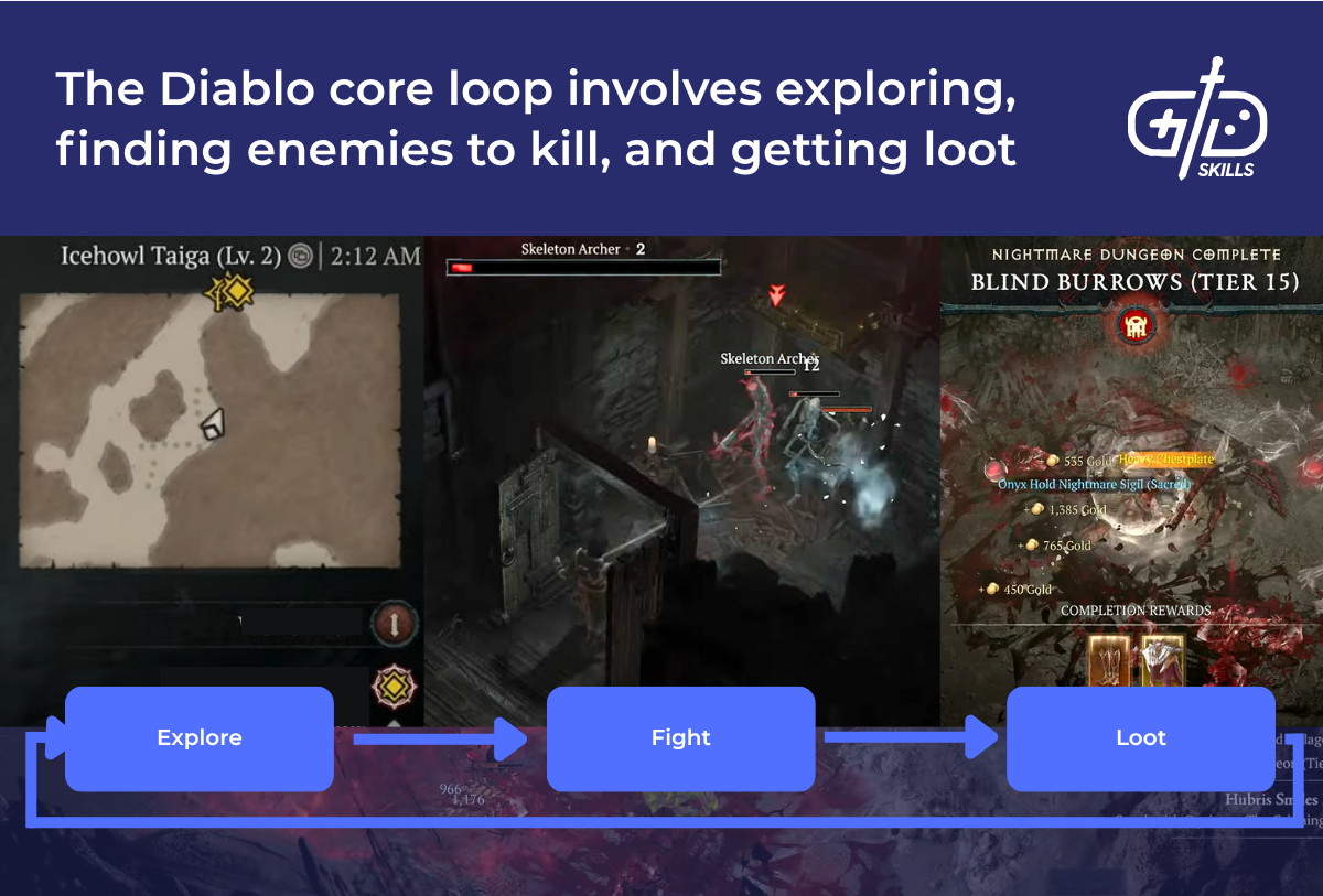 The Diablo core loop involves exploring, finding enemies to kill, and getting loot