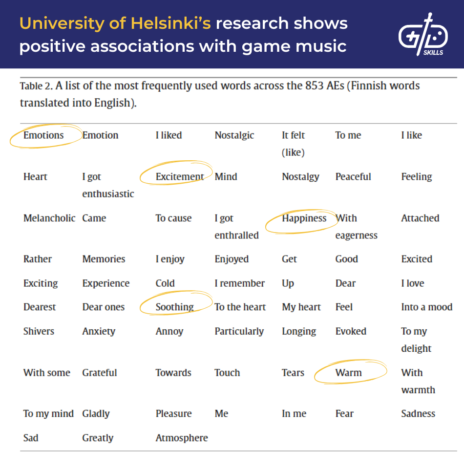 University of Helsinki's research shows positive associations with game music
