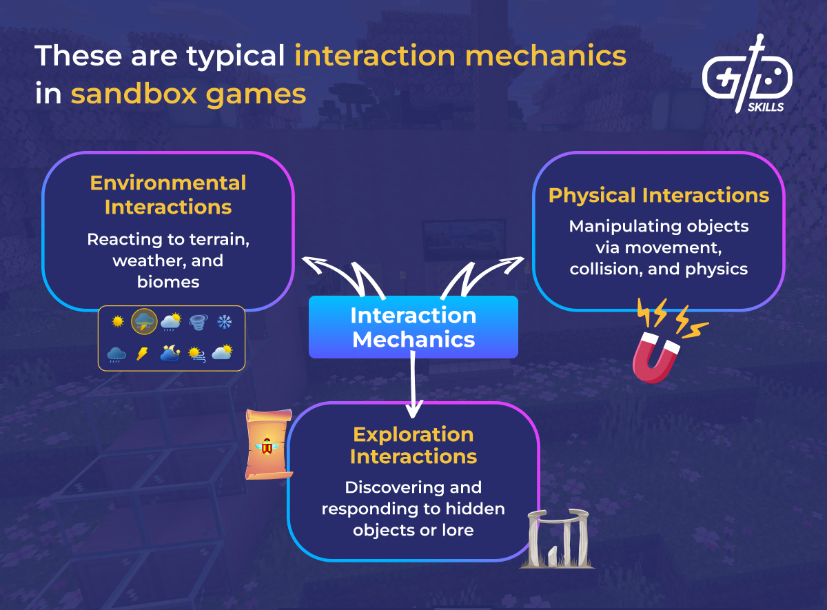 Typical interaction mechanics in sandbox games