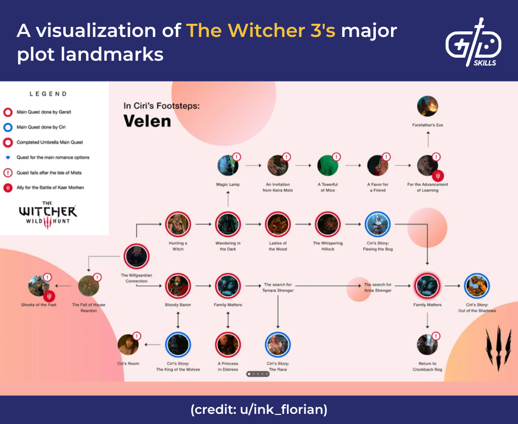 A visualization of The Witcher 3's major plot landmarks