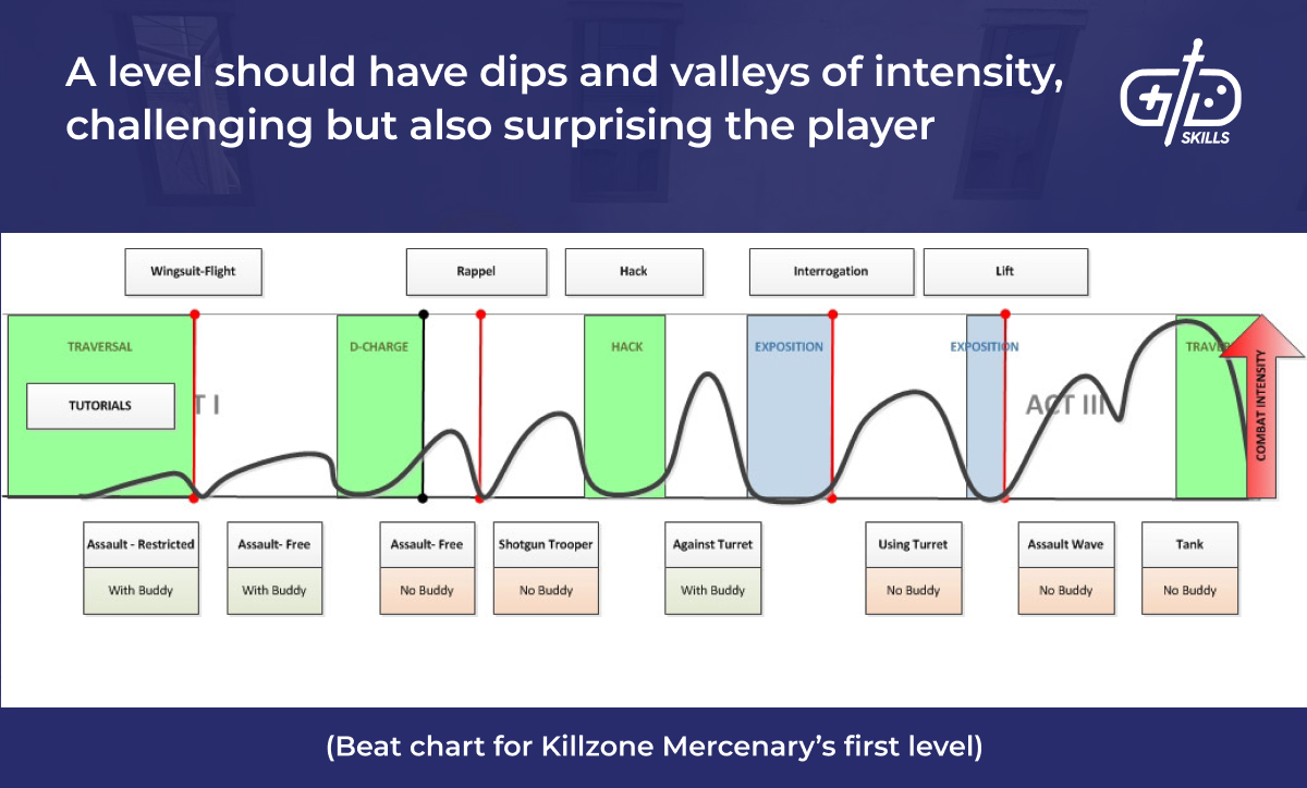 A level should have dips and valleys of intensity, challenging and surprising the player