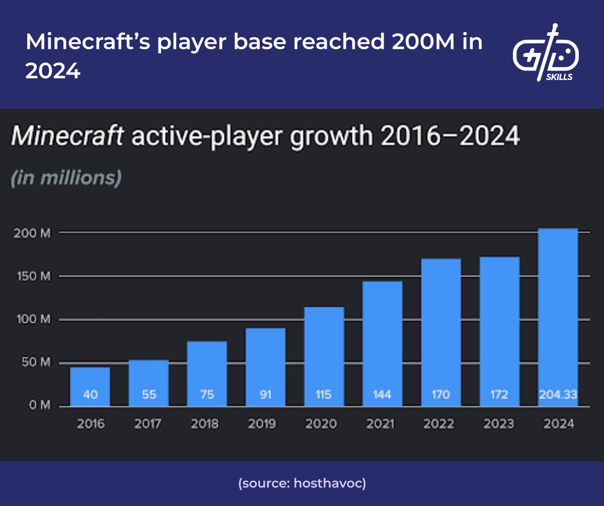 Minecraft's player base reached 200M in 2024