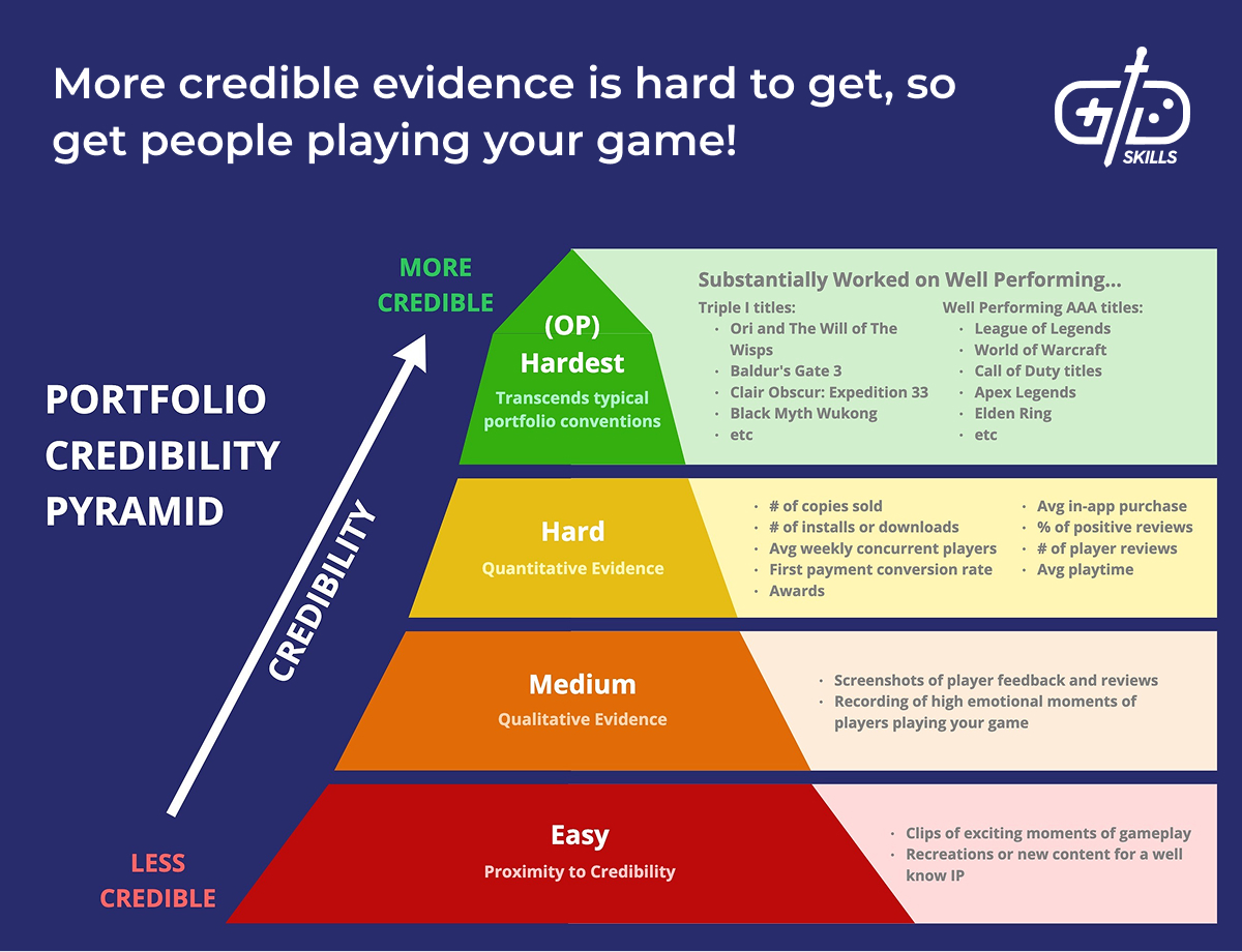 More credible evidence is hard to get, so get people playing your game