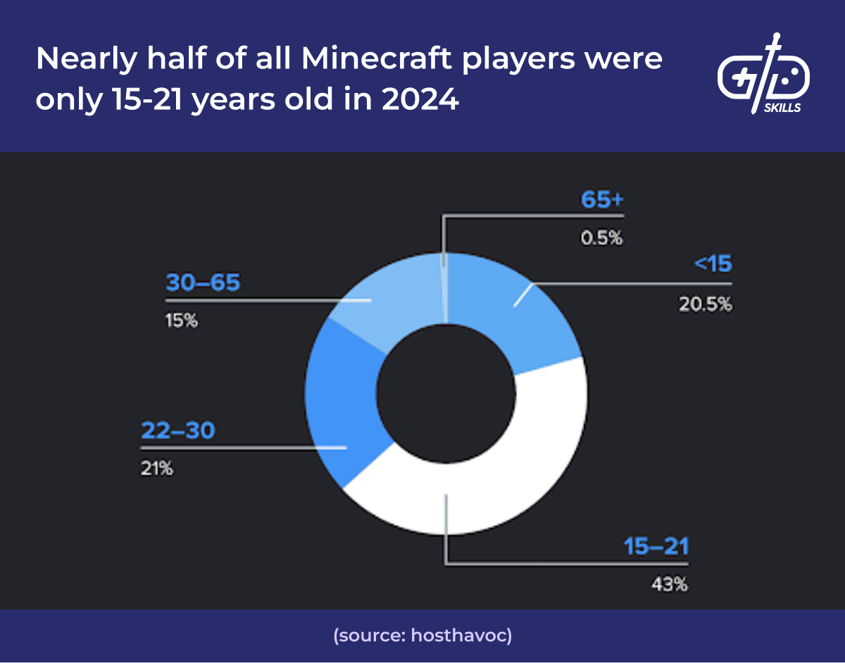 Nearly half of all Minecraft players were only 15-21 years old in 2024