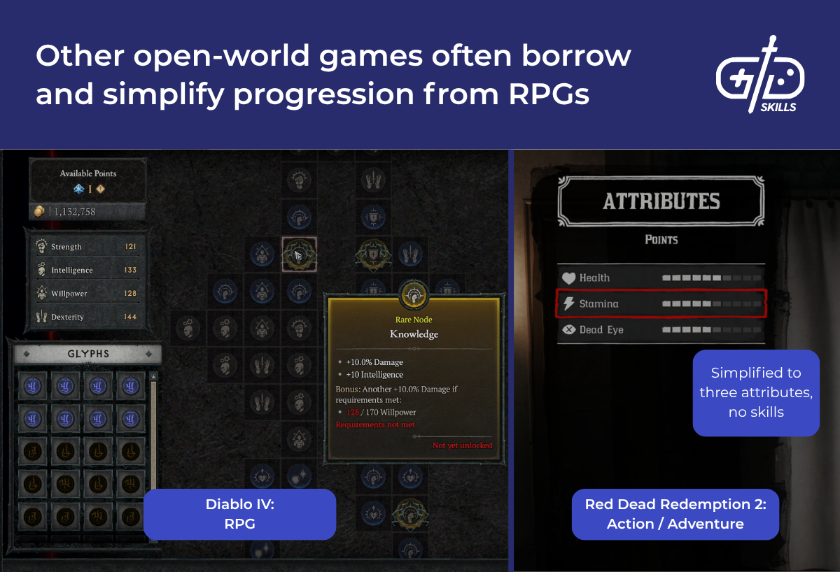Other open-world games often borrow and simplify progression from RPGs