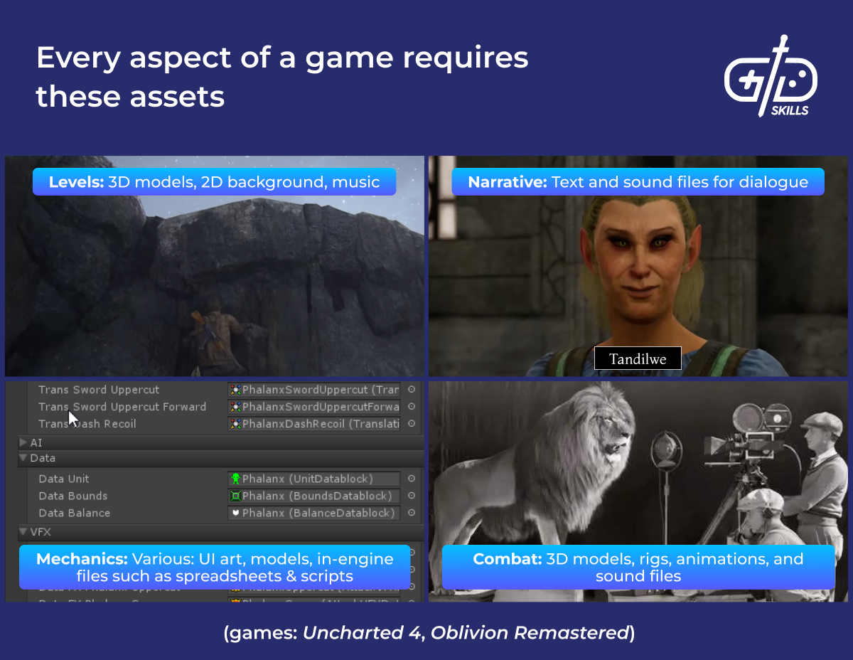 Levels, mechanics, combat, and the narrative all have their own specific asset requirements