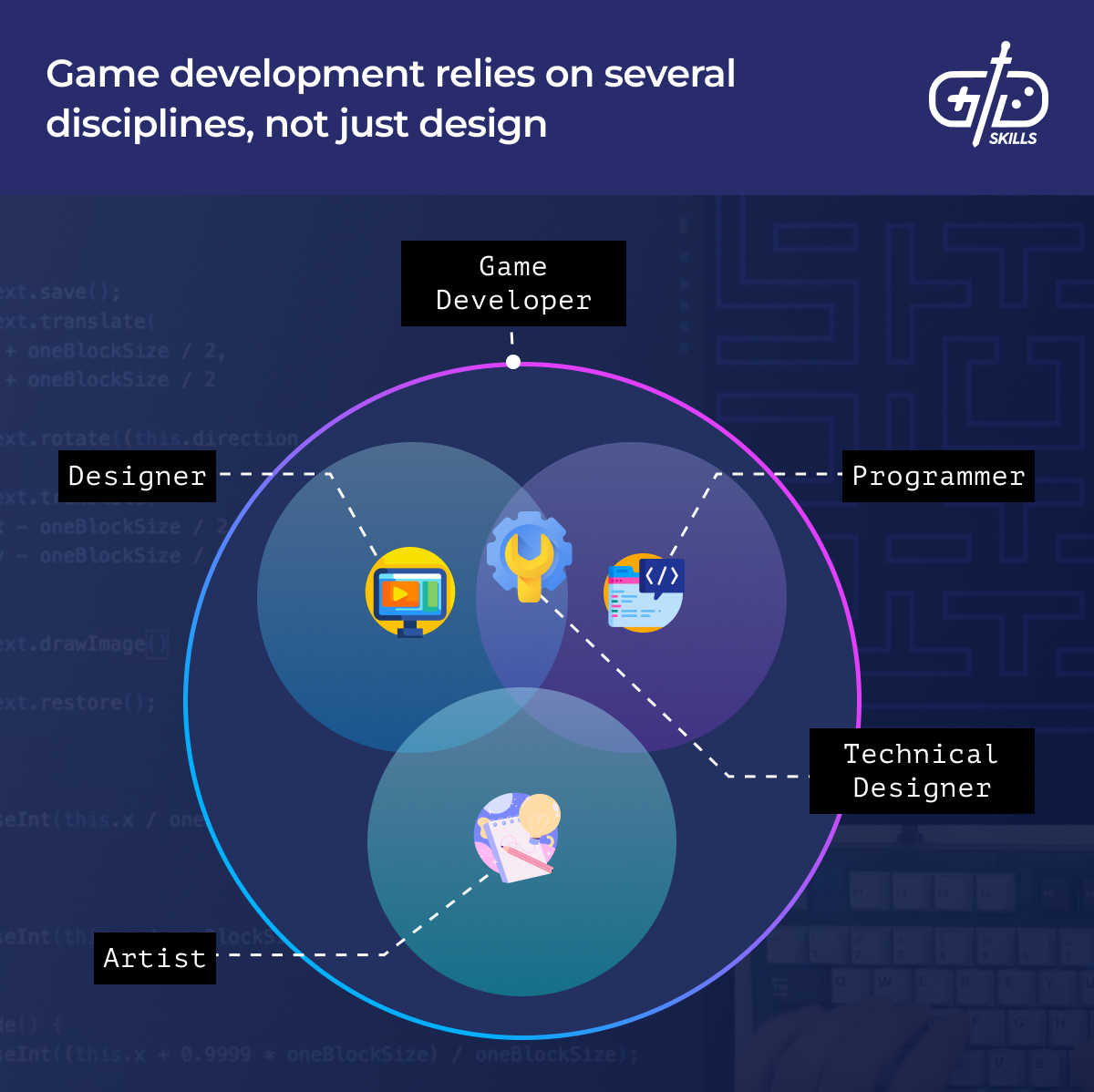Game development relies on all these disciplines