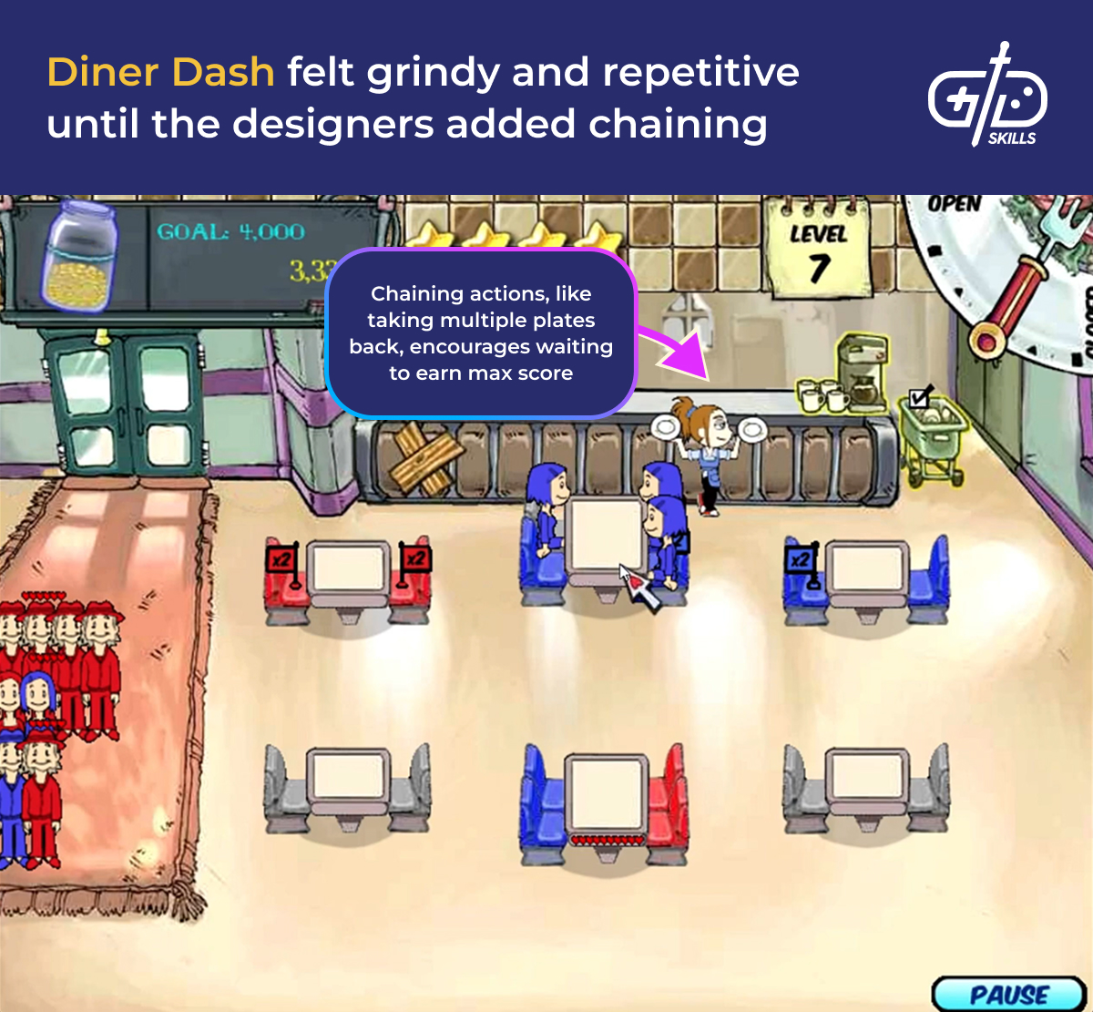 Diner Dash felt grindy and repetitive until the designers added chaining