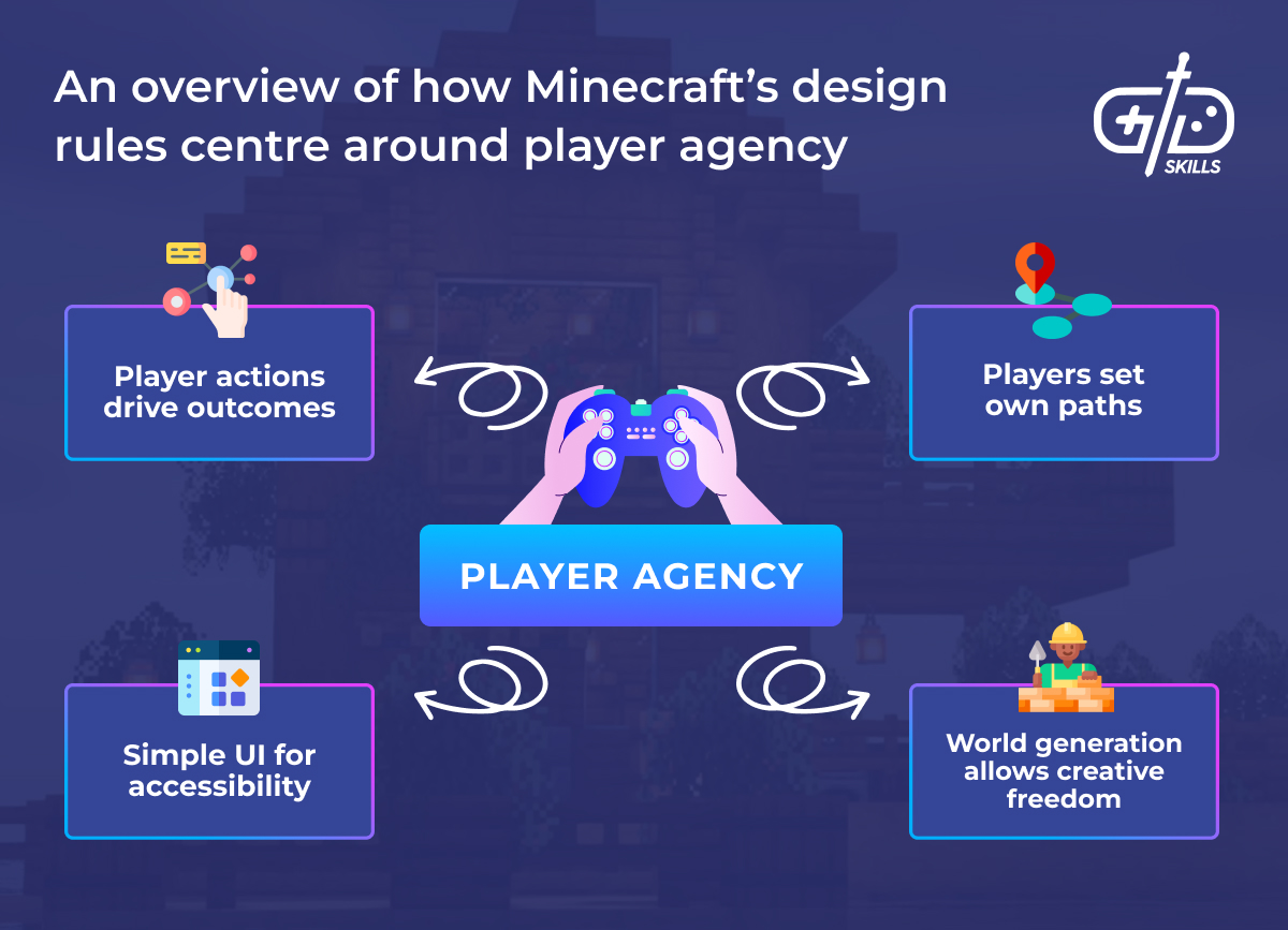 Overview of how Minecraft's design rules centre around player agency