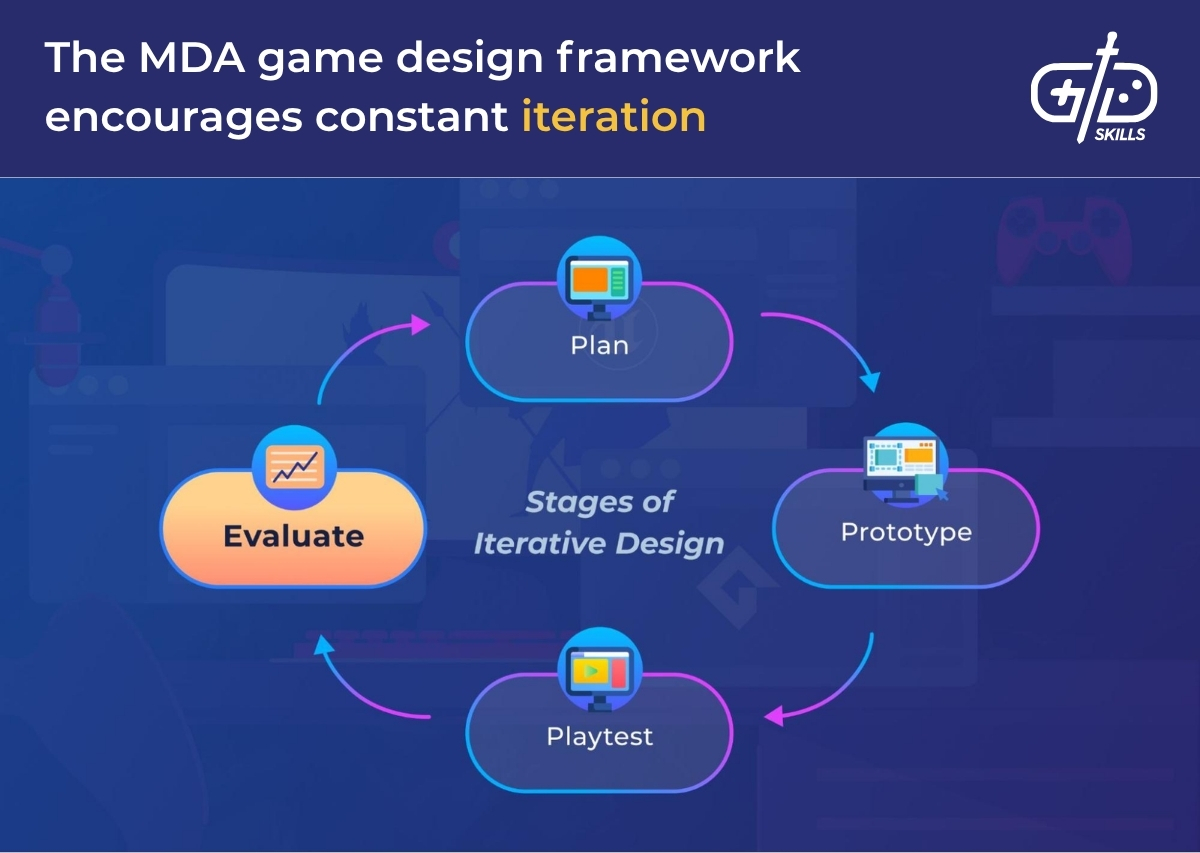 The MDA game design framework encourages constant iteration