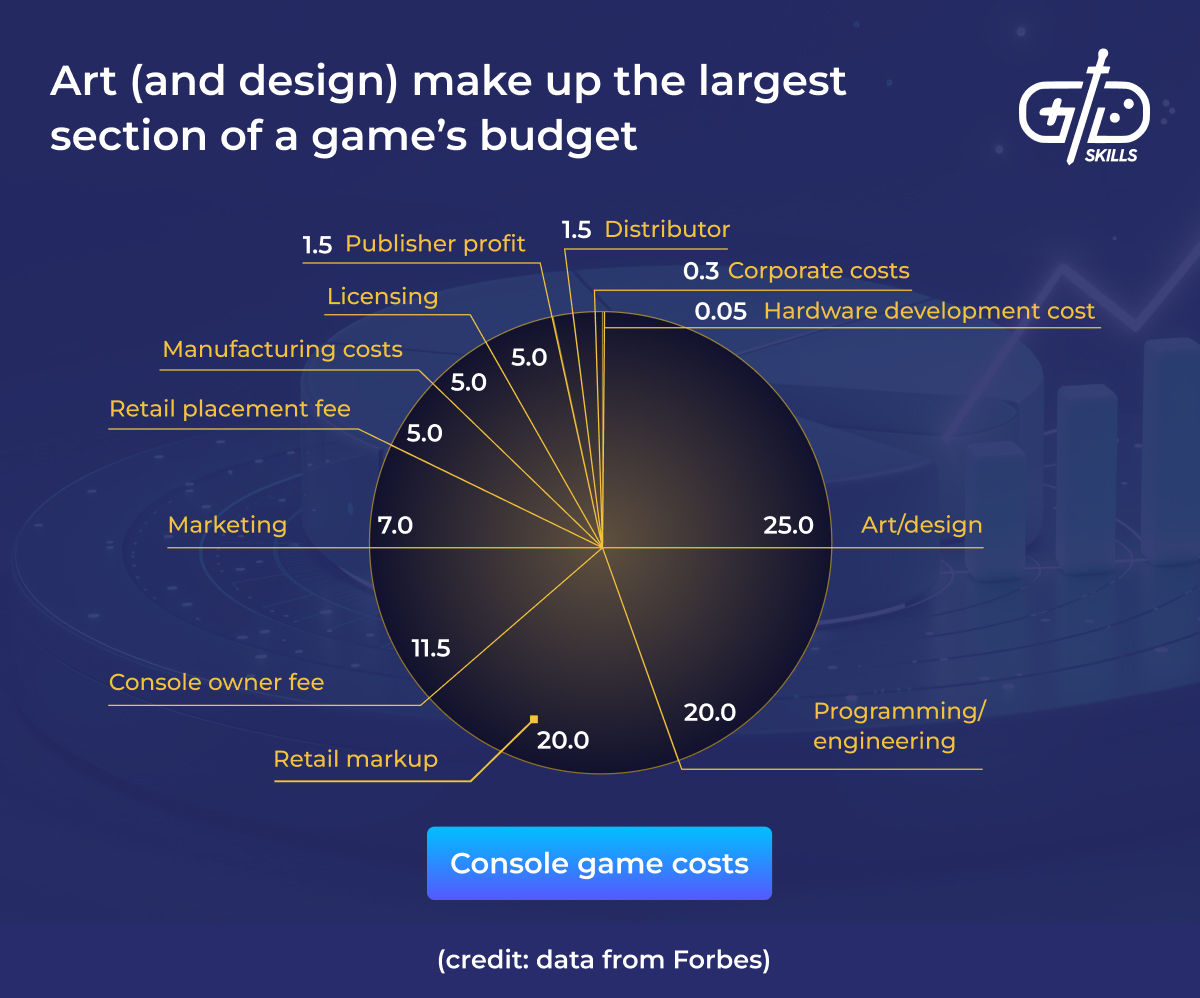 Art (and design) make up the largest section of a game's budget