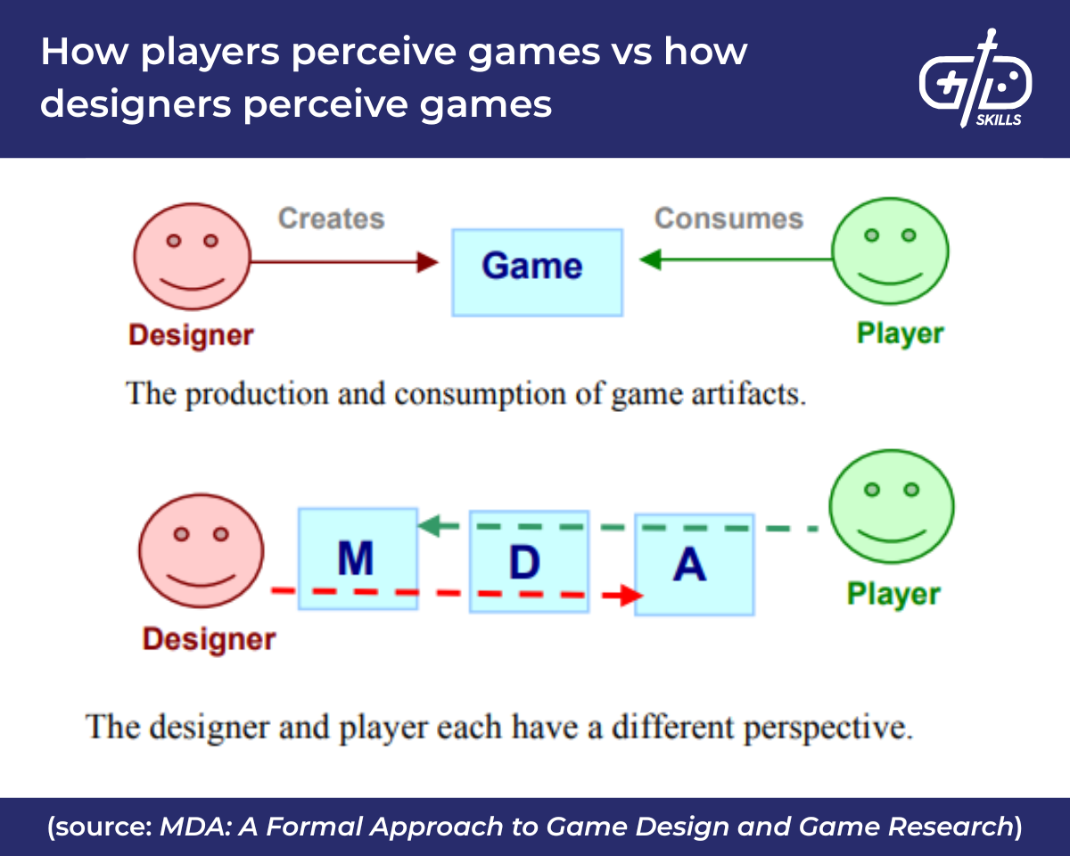 Players' vs. designers' perception of games