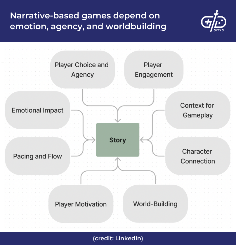 Narrative-based games depend on emotion, agency, and worldbuilding