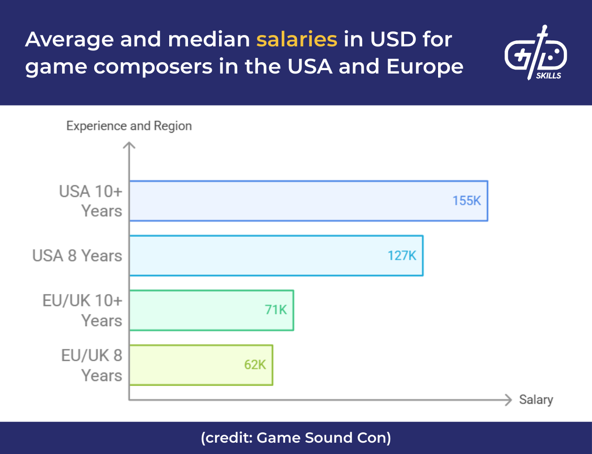 Average and median salaries in USD for game composers in the USA and Europe