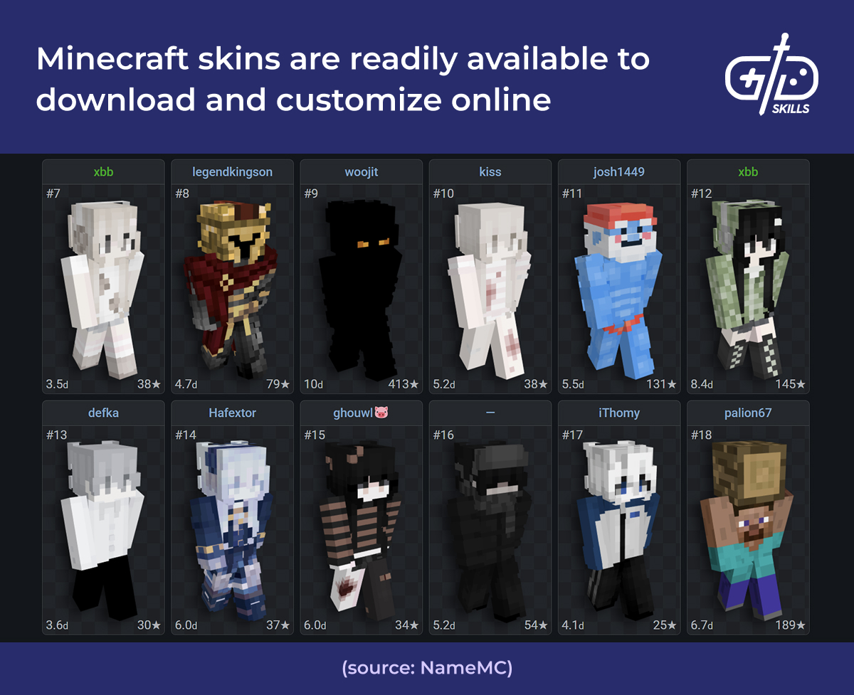 Minecraft skins are readily available to download and customize online