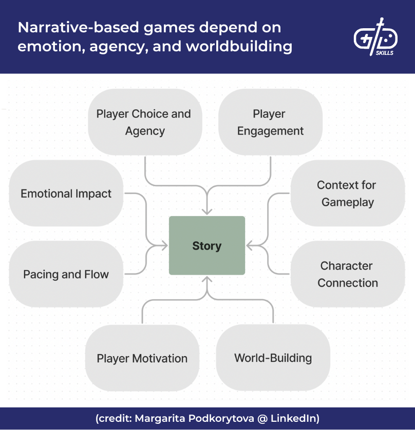 Narrative-based games depend on emotion, agency and worldbuilding