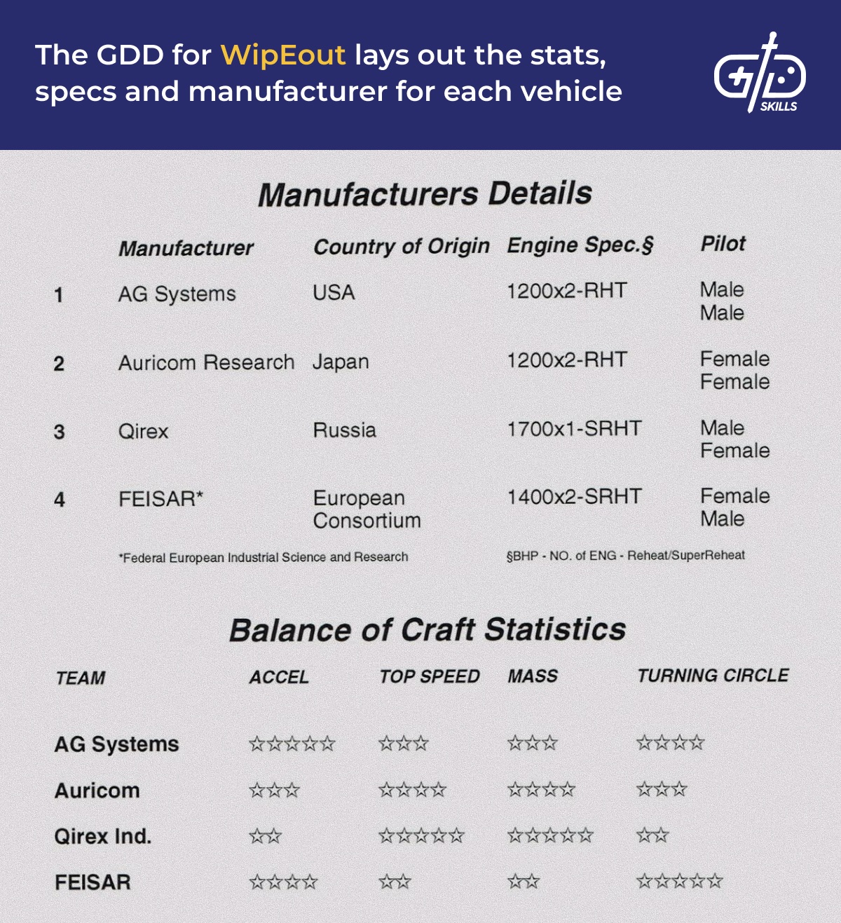 WipEout's GDD details the stats, specs, and manufacturers for each vehicle
