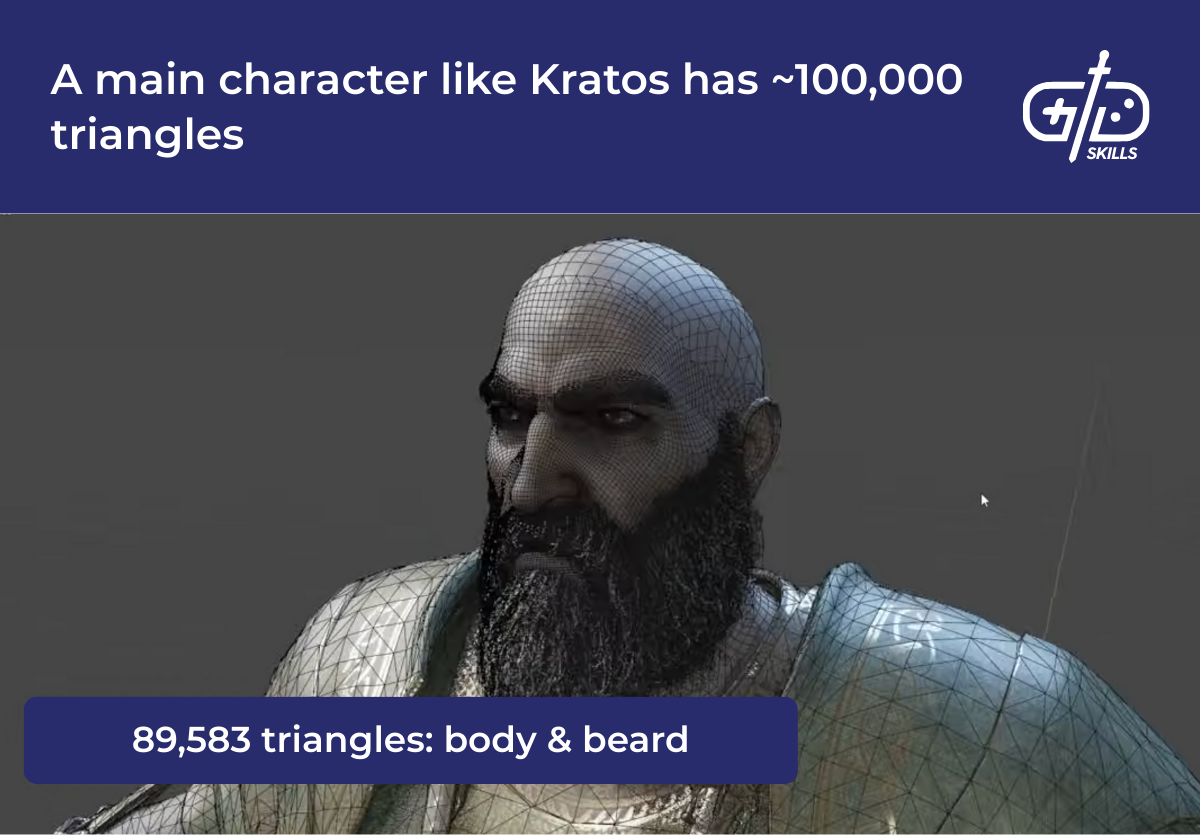 A main character like Kratos has ~100,000 triangles