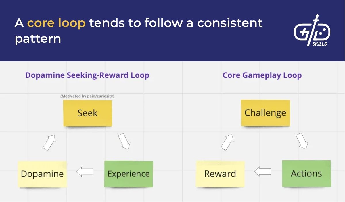 A core loop tends to follow a consistent pattern
