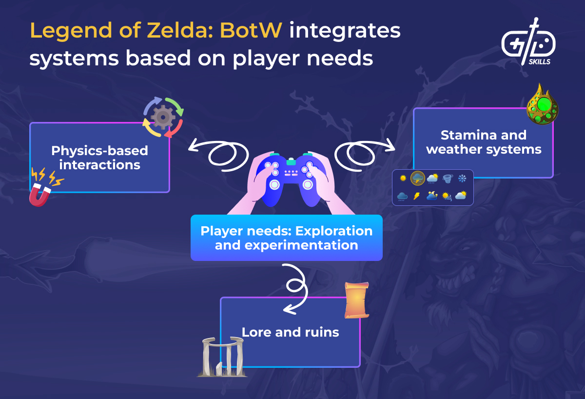 Breath of the Wild's various interacting systems