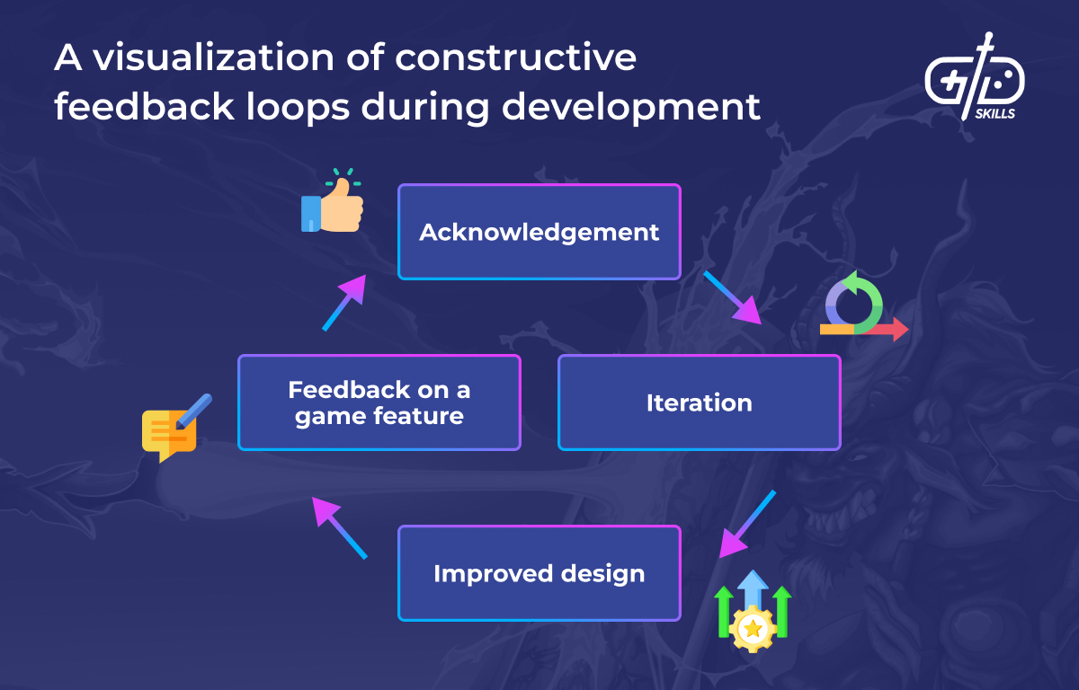 Constructive feedback loops during development