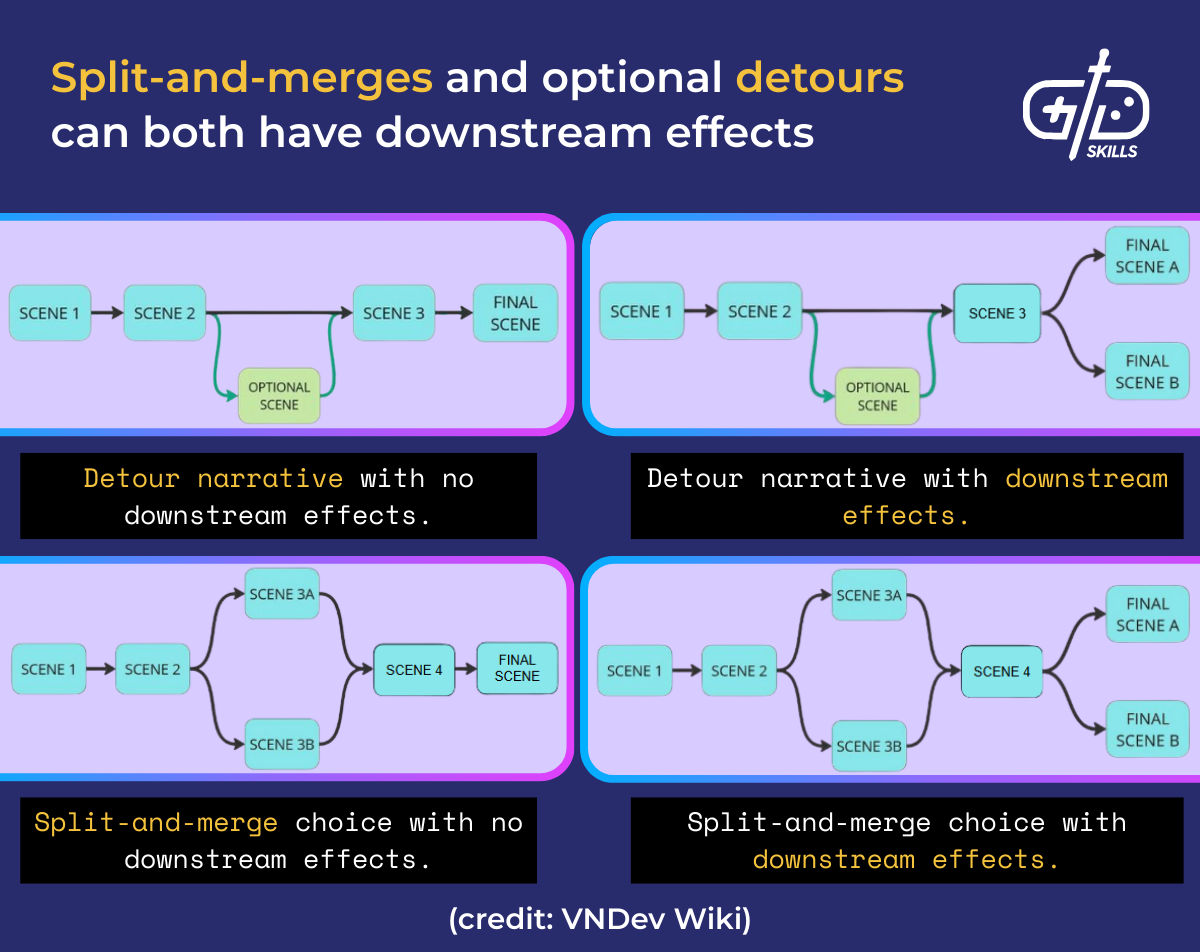 Split-and-merges and optional detours can both have downstream effects