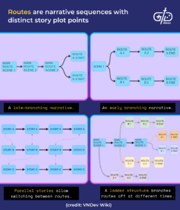 How to Make a Visual Novel? (Principles, Mechanics, Template)