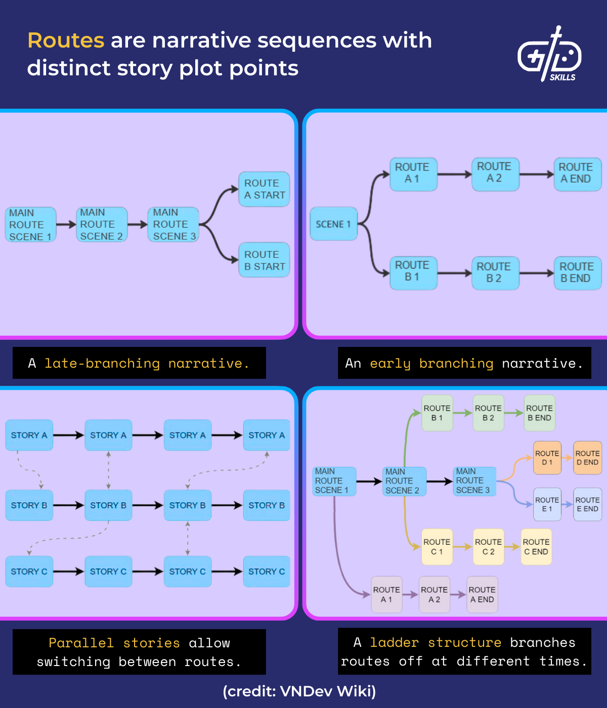 Routes are narrative sequences with distinct story plot points