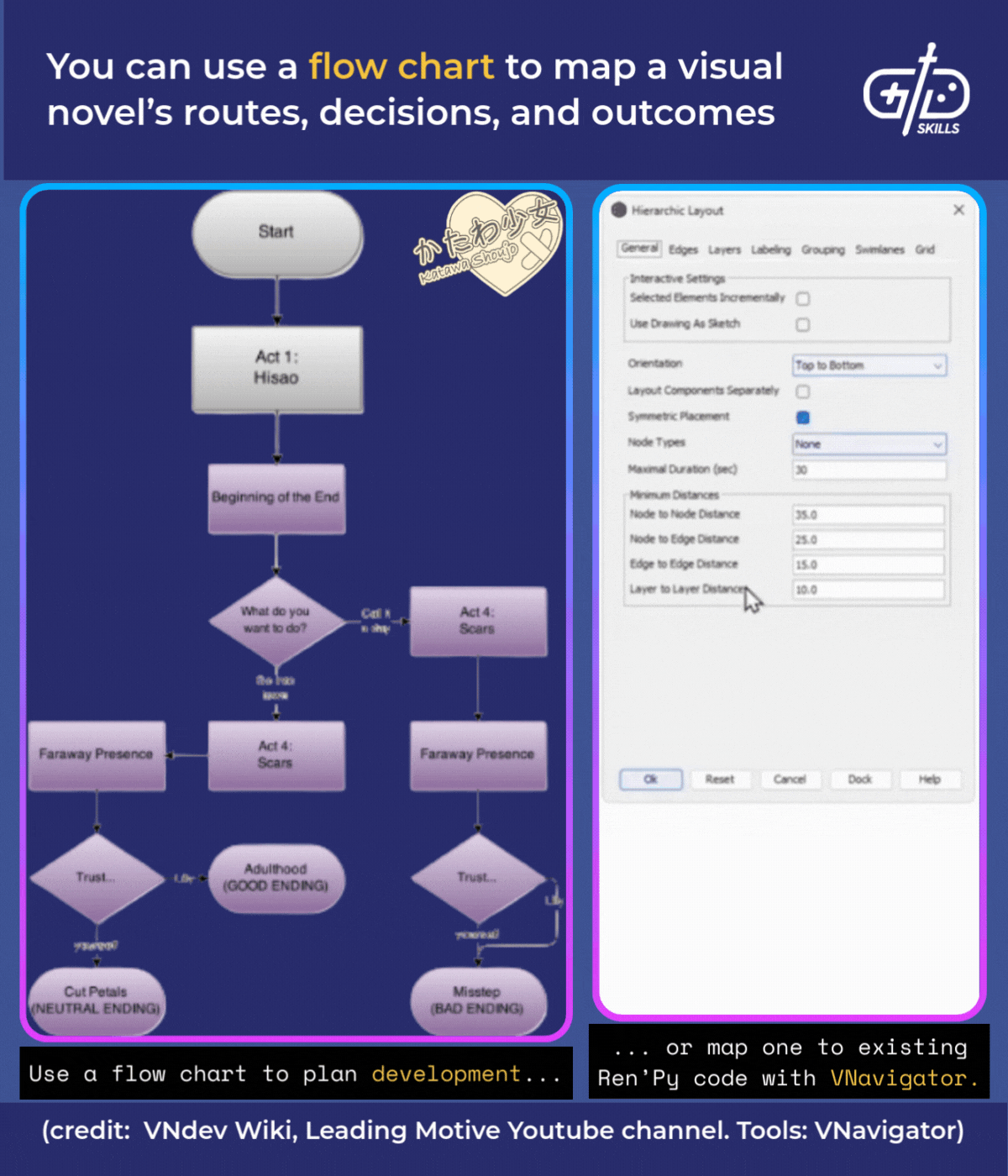 You can use a flow chart to map a visual novel's routes, decisions, and outcomes