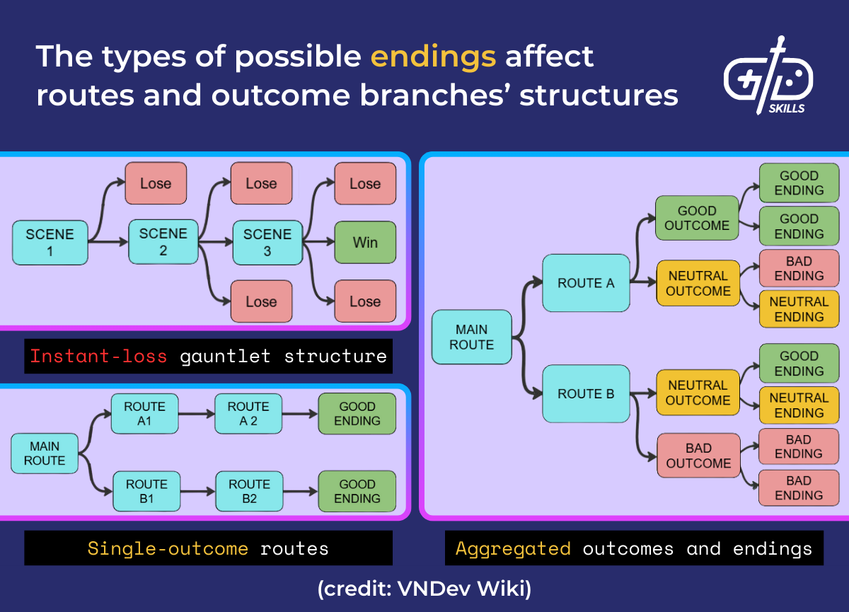 The types of possible endings affect routes and outcome branches' structures