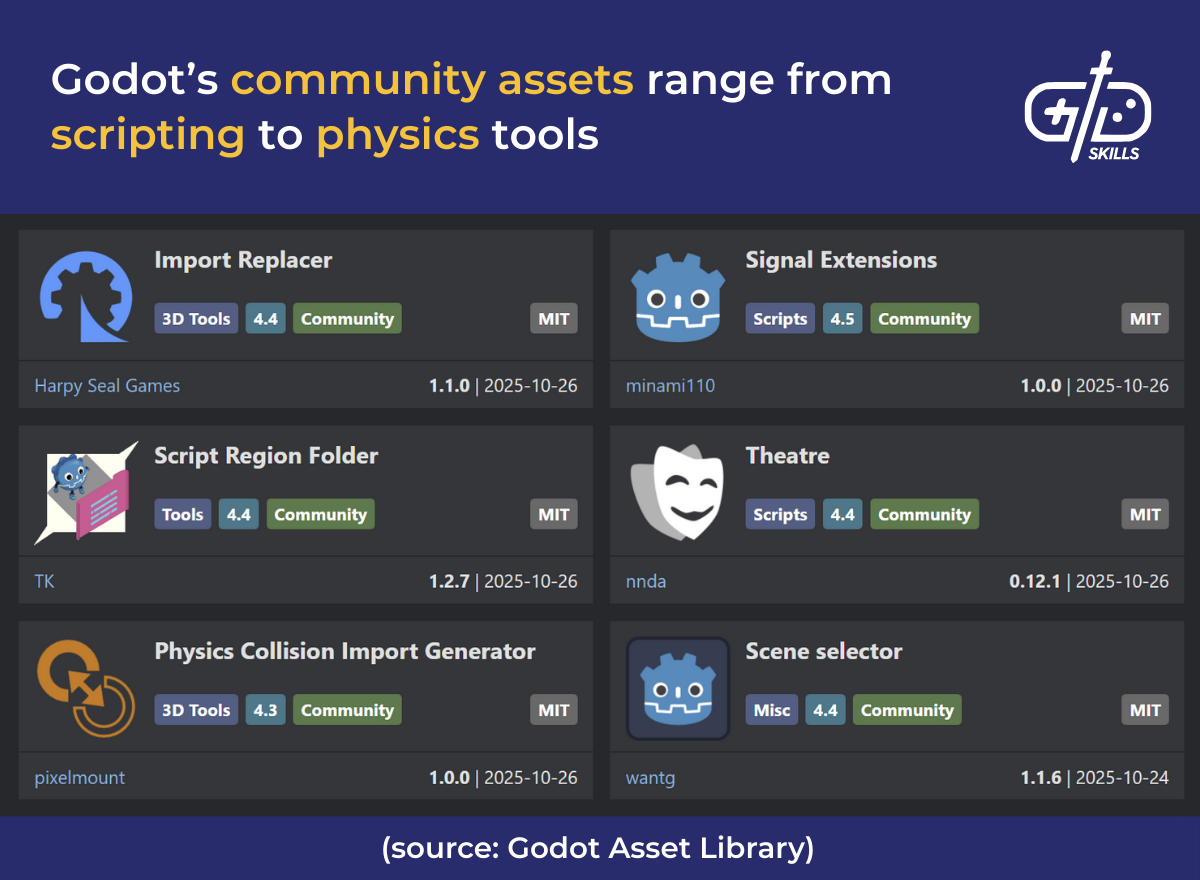 Godot's community assets range from scripting to physics tools