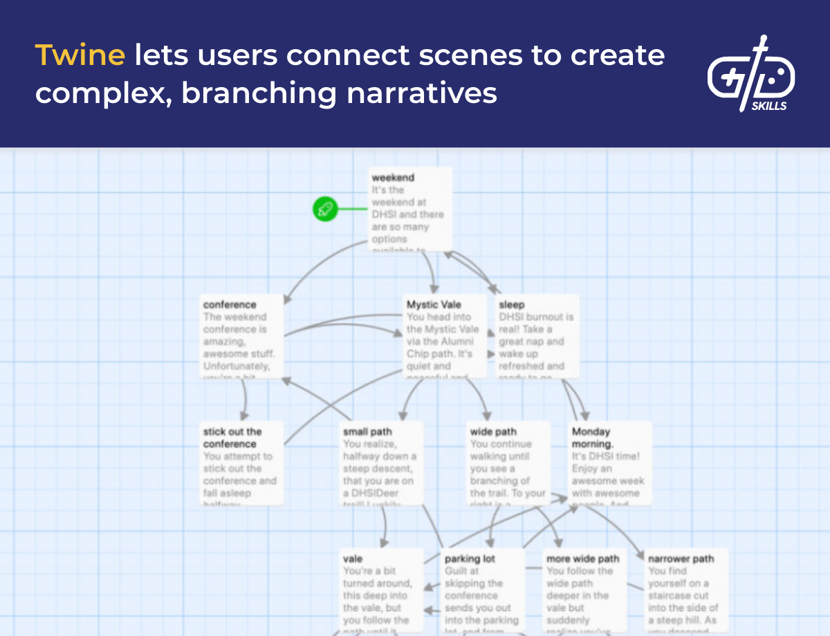 Twine lets users connect scenes to create complex, branching narratives