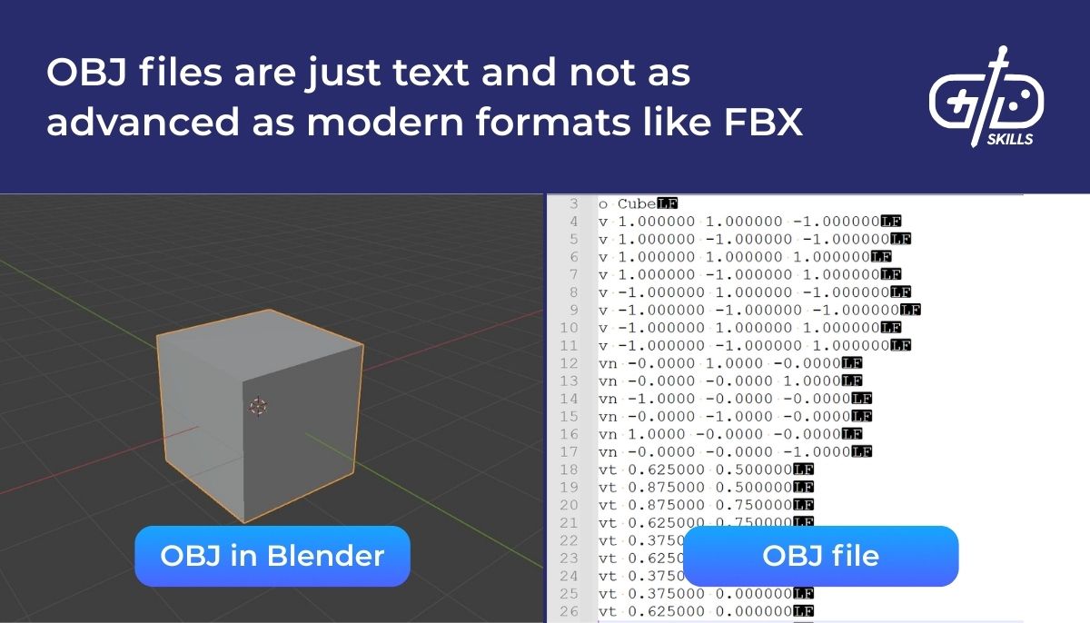 OBJ files are just text and not as advanced as modern formats like FBX