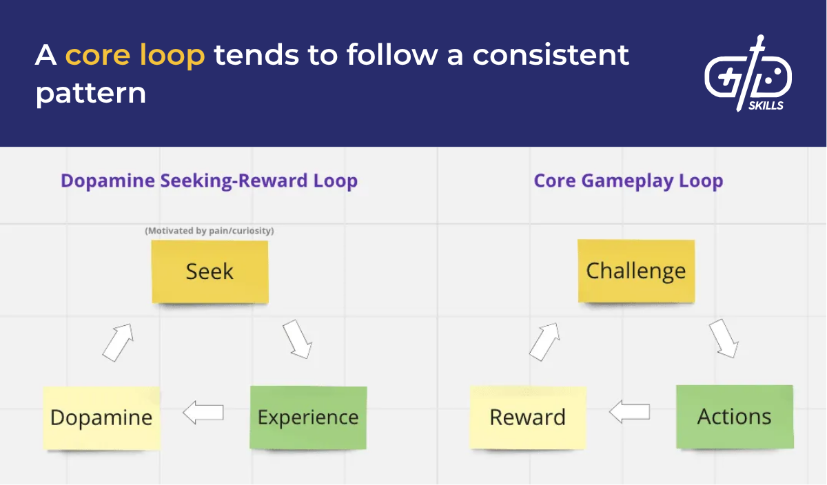 A core loop tends to follow a consistent pattern