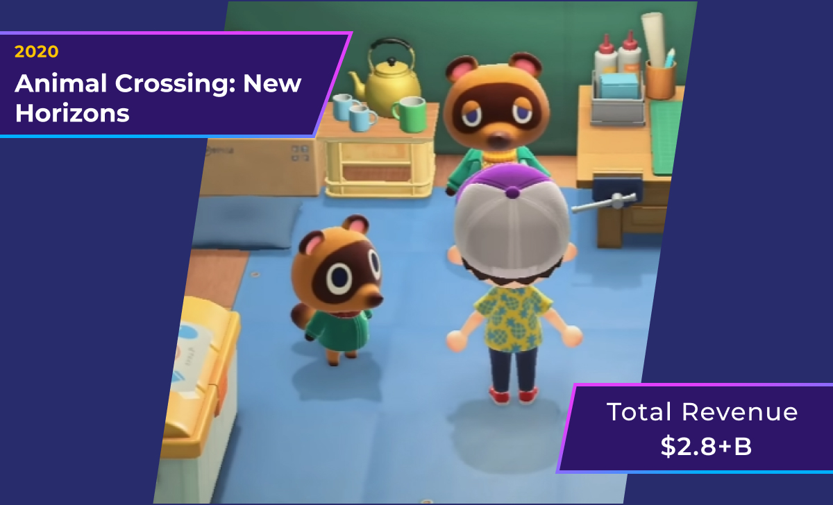 Animal Crossing: New Horizons (2020): $2.8 billion