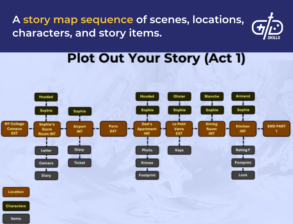 A story map sequence of scenes, locations, characters, and story items