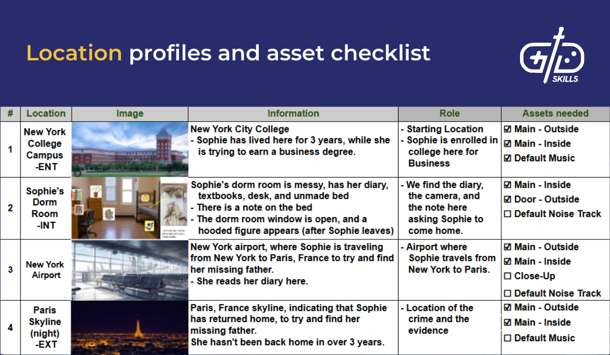 Location profiles and asset checklist
