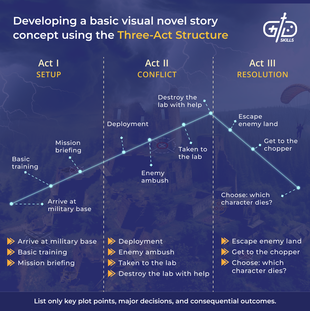 Developing a basic visual novel story concept using the Three-Act Structure