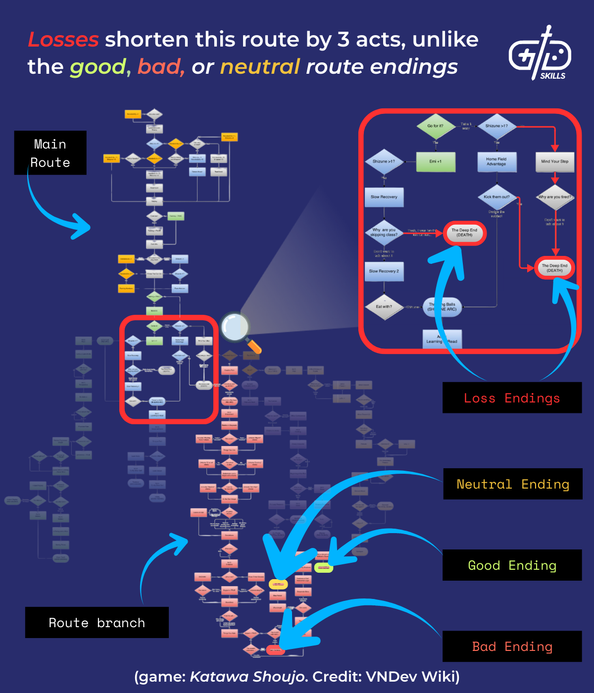 Losses shorten this Katawa Shoujo route by 3 acts, unlike the good, bad, or neutral route endings