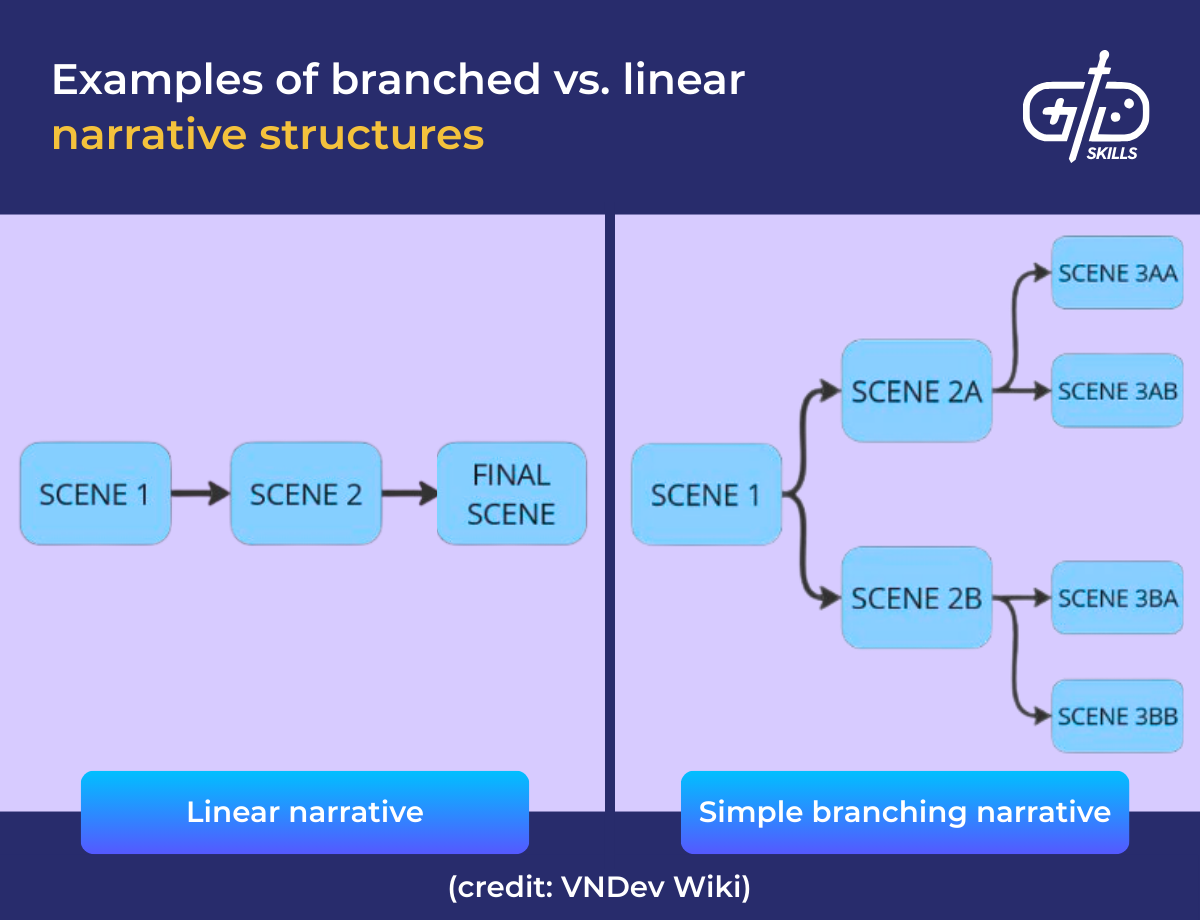 Branched vs. linear narrative structures