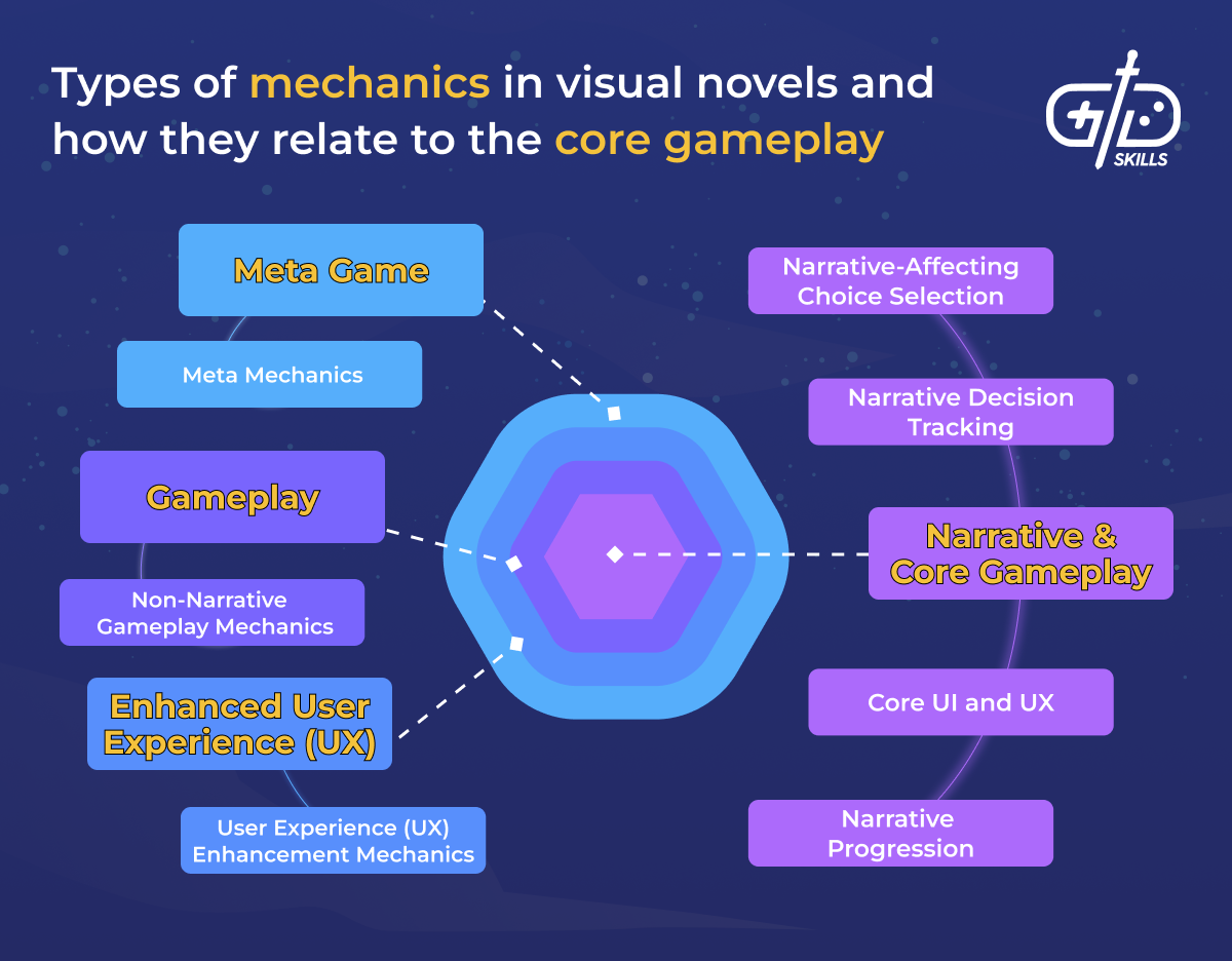 Types of mechanics in visual novels and how they relate to the core gameplay