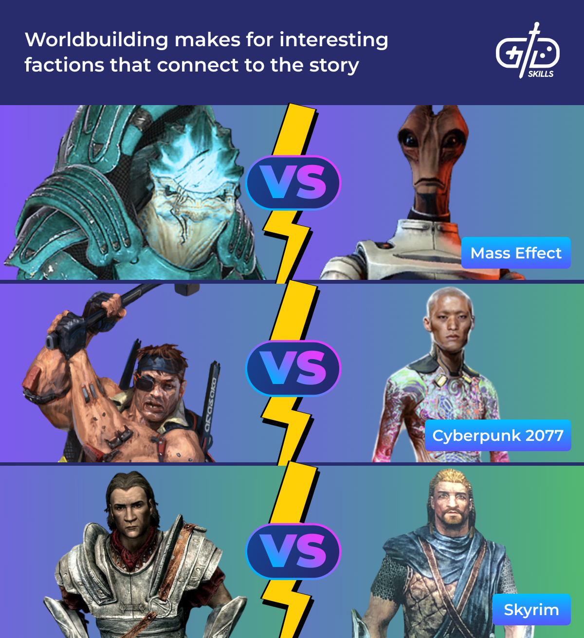 Worldbuilding makes for interesting factions that connect to the story